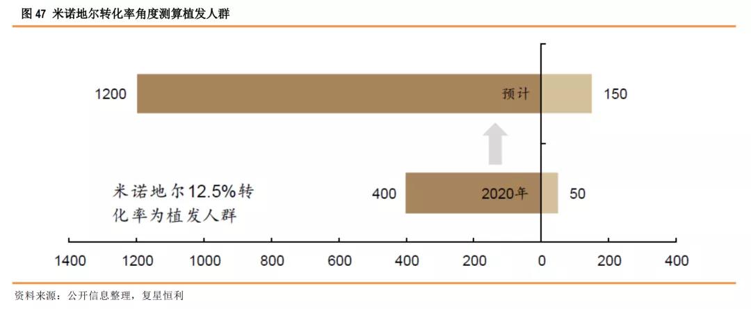 星研究,医疗美容植发四大龙头