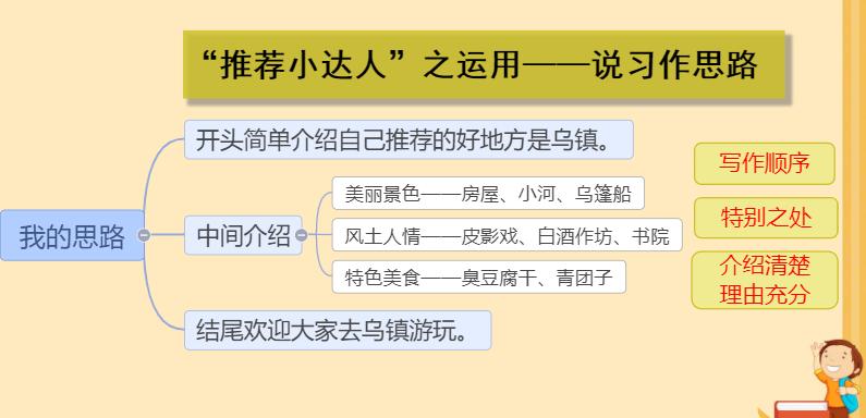 写动物园的思维导图怎么写,游动物园作文思维导图