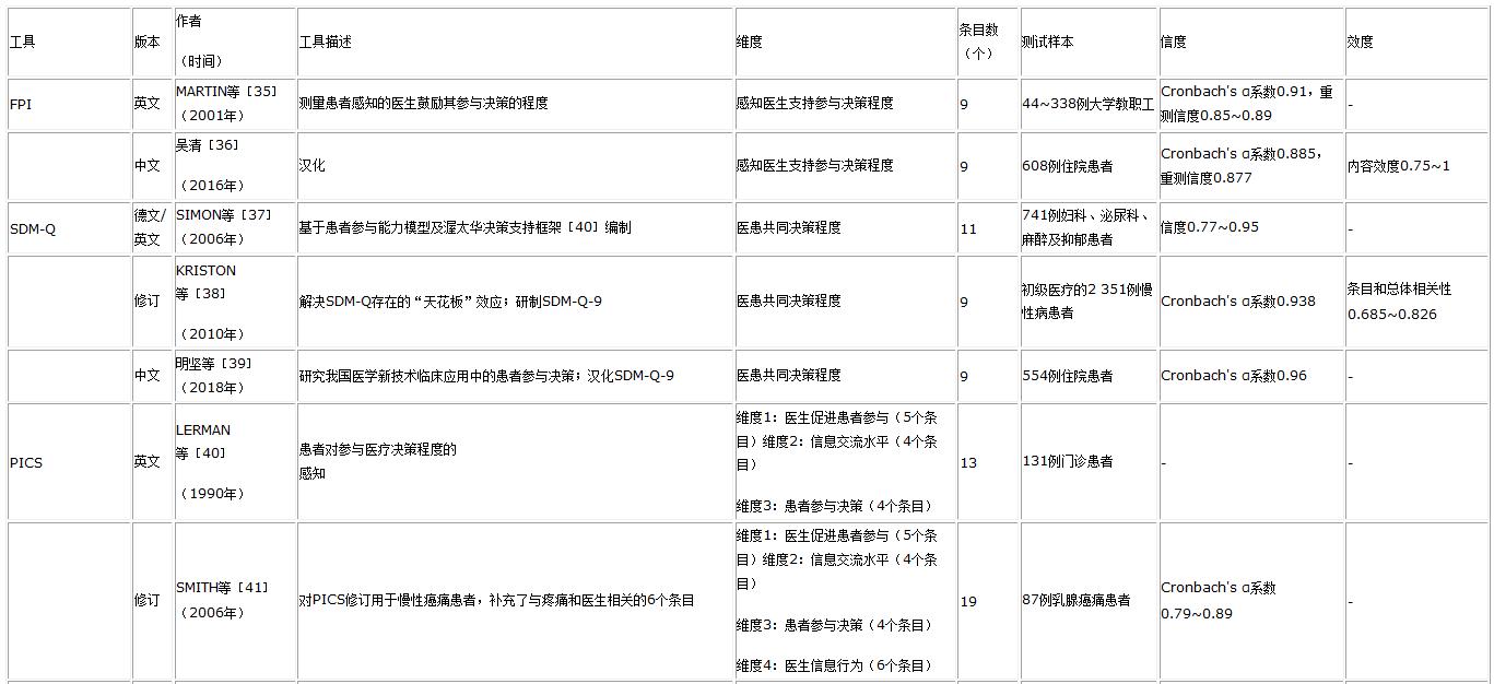 国内外医患共享决策评估工具的系统综述