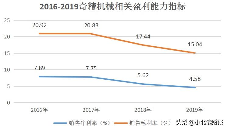 增收不增利毛利率降低,增收不增利多项盈利指标下滑