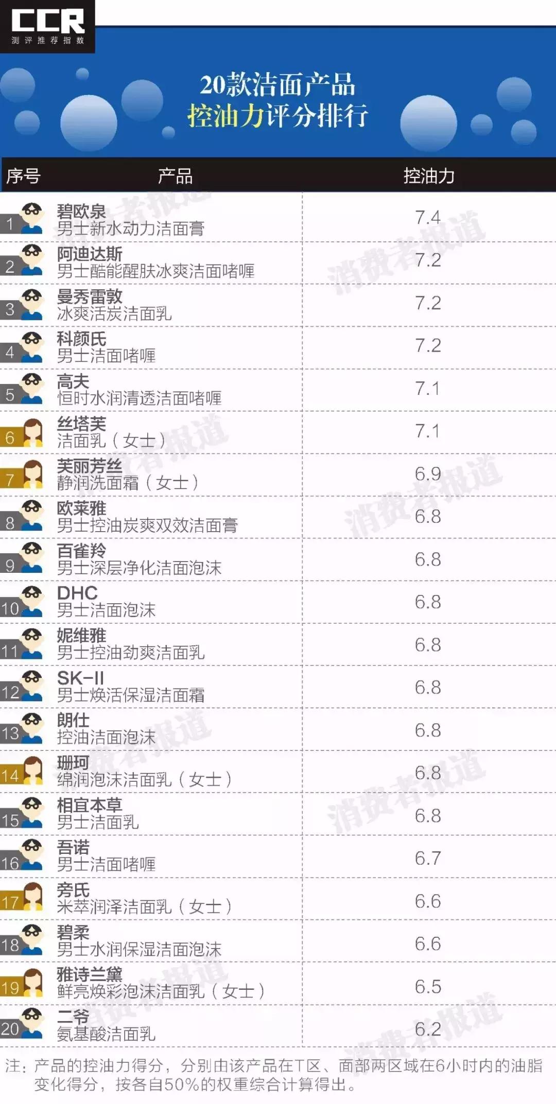 男士推荐几款好用又便宜的洗面奶,几款男士比较好用的洗面奶