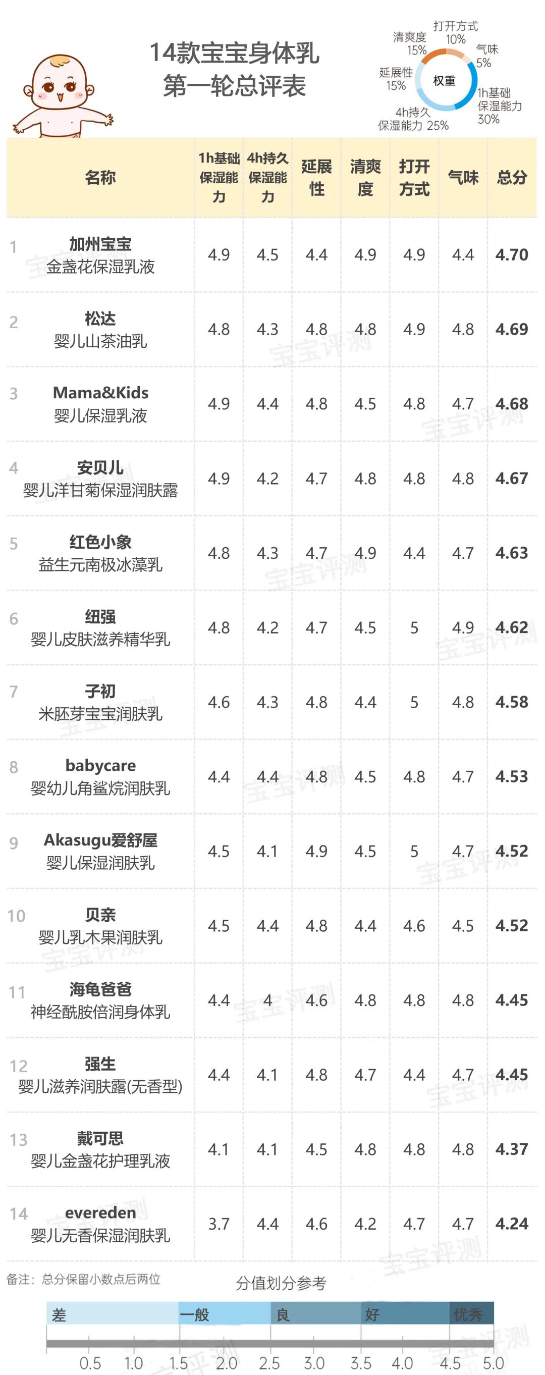 婴幼儿身体乳测评红榜,婴幼儿身体乳ph值