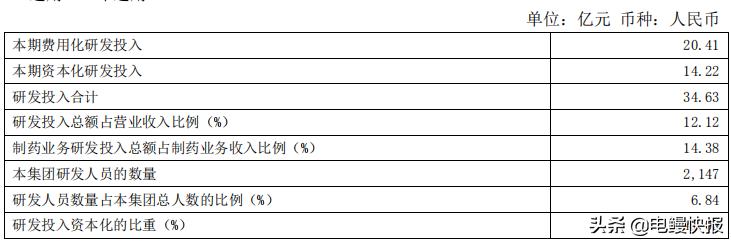 复星医药研发投入,复星医药24年研发投入