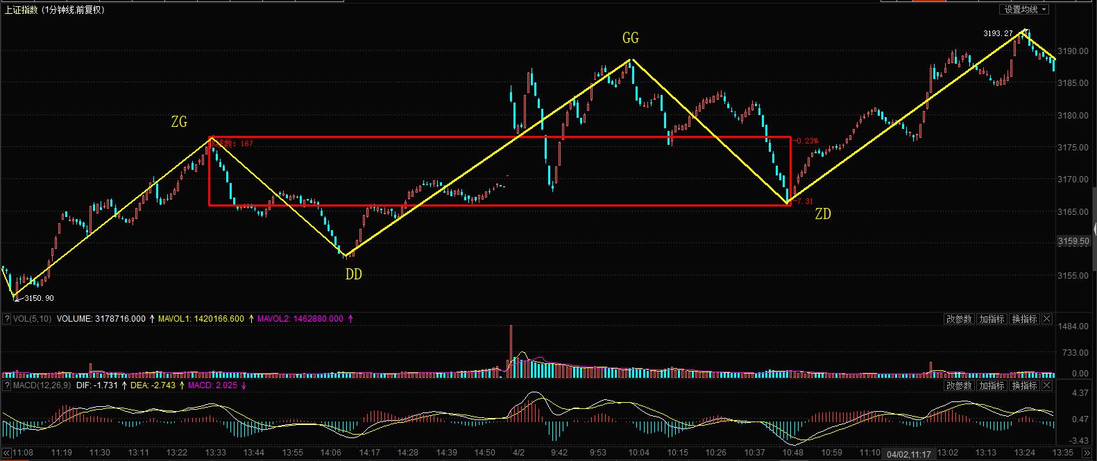 震荡走势图,震荡行情怎么画线