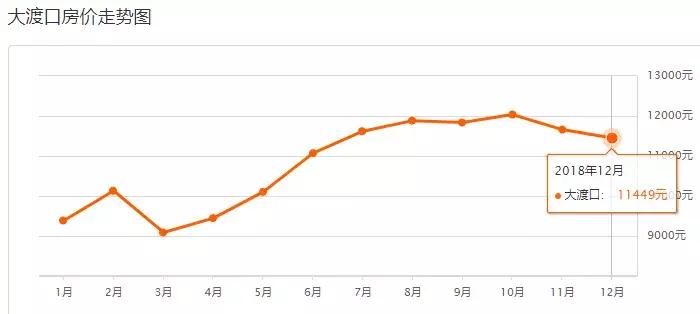 重庆12月二手房价新鲜出炉！看一下你能买在哪？