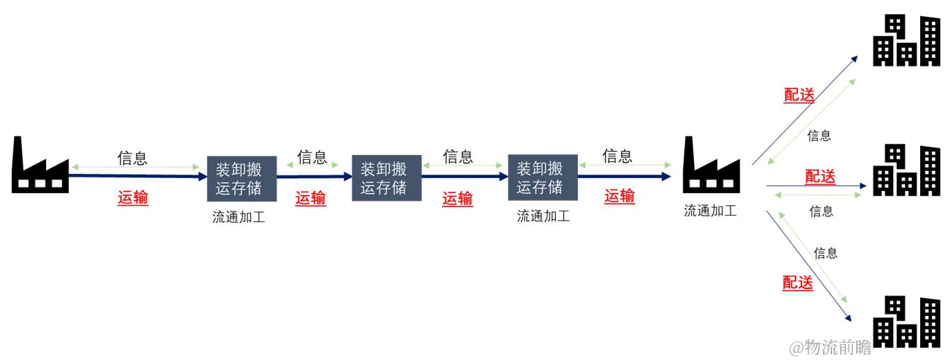 物流和供应链概念的区别和联系,物流供应链和采购有什么区别