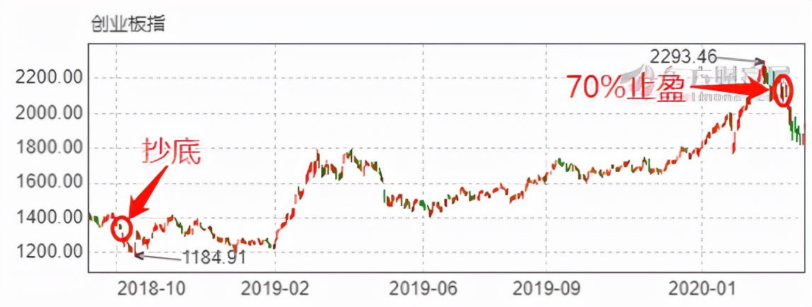 基金怎么看估值是高估还是低估,如何看一只基金的估值高低