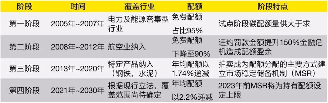 碳市场发展前景,国际最大碳排放交易市场