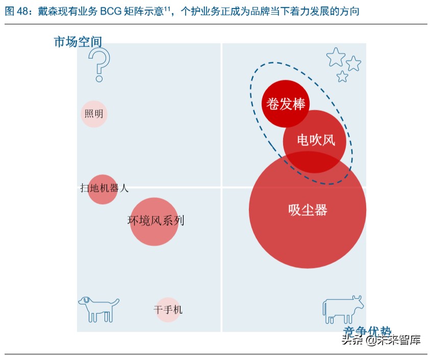 戴森家电发展方向,家电行业龙头企业有哪些