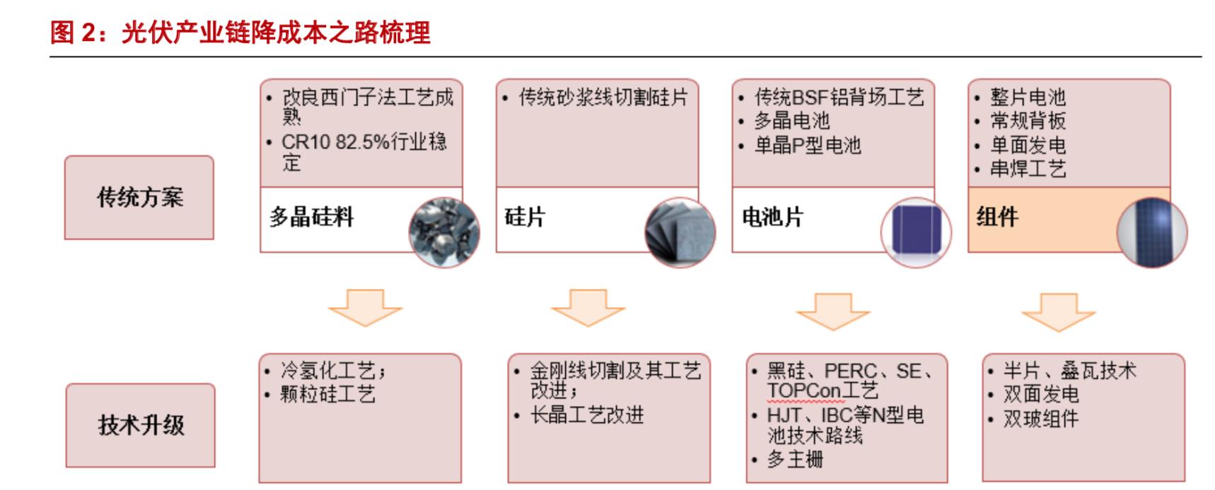 光伏组件在光伏产业链中的作用,全球光伏产业链发展趋势及展望