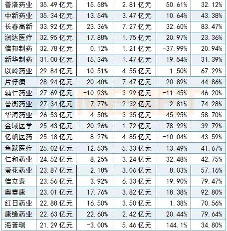 288家药企利润排名,十大药企营收