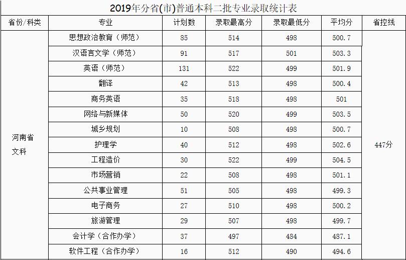 驻马店二本大学,驻马店二本学院