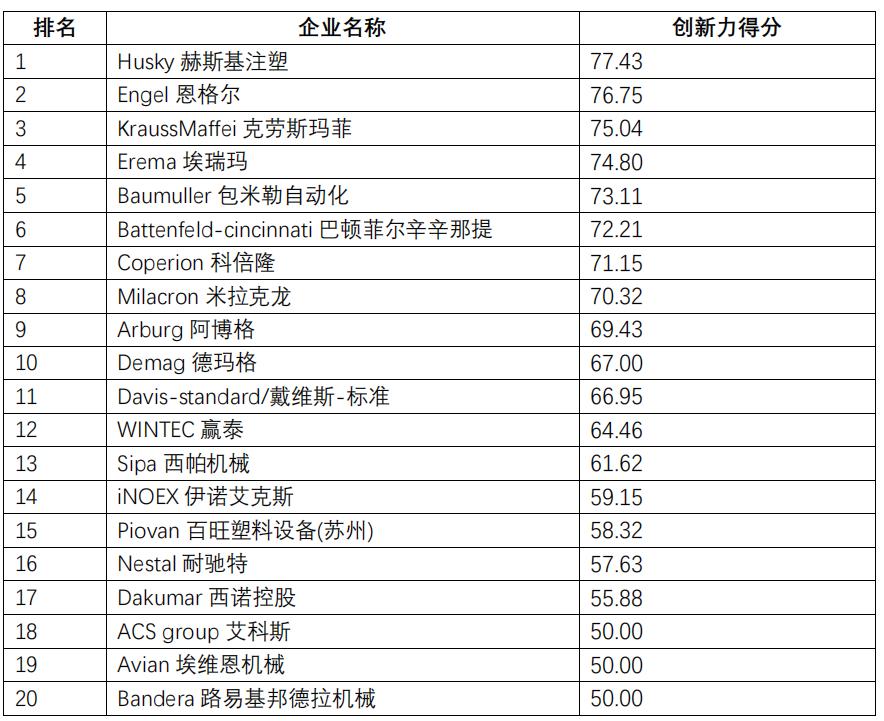 2019全球最具创新力企业榜,塑料行业创新力