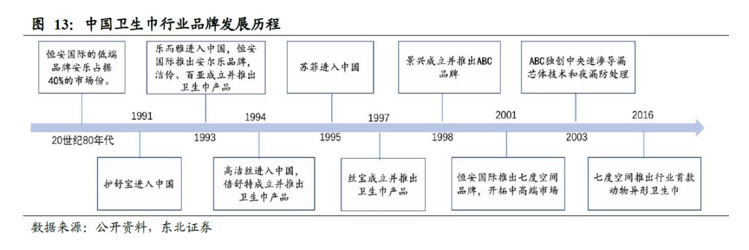 世界卫生巾市场规模,散装卫生巾和包装卫生巾