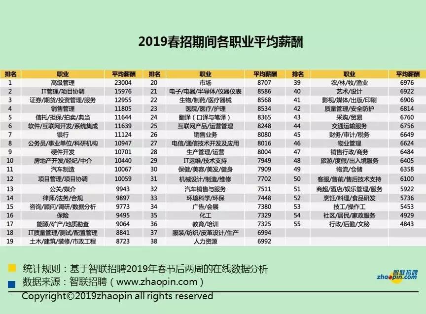 今年武汉各行业工资是涨还是降了,武汉最近高工资工作