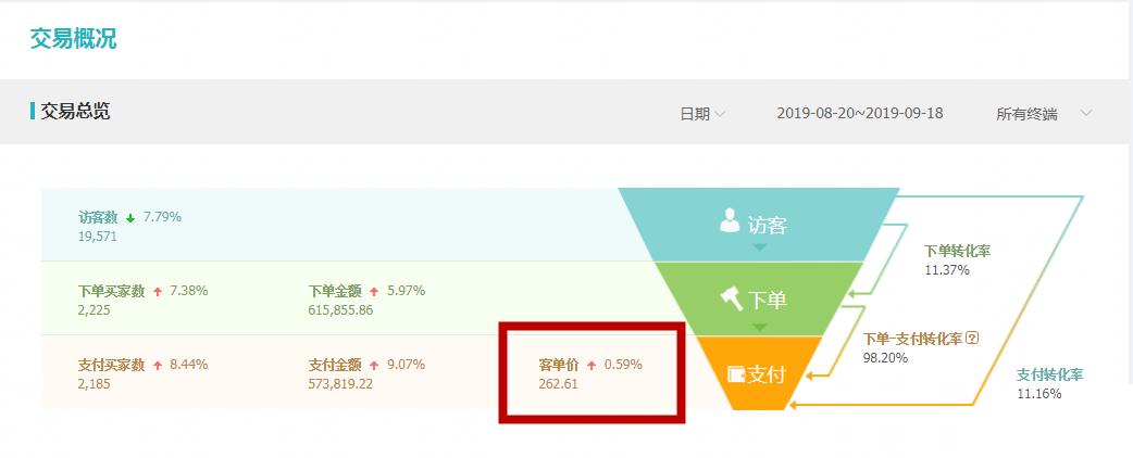 做直通车需要看roi吗,直通车roi怎么算达到多少不亏本