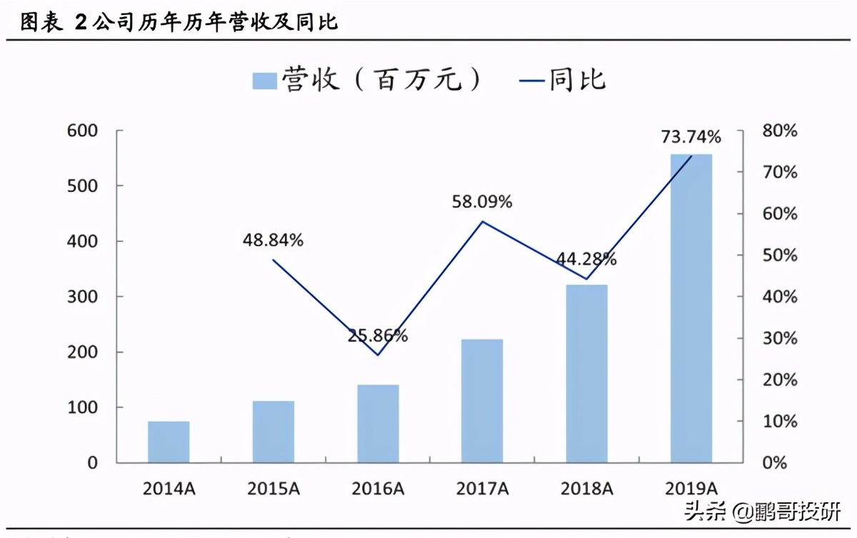 目前国内最大几个医美集团,真正的4家医美公司
