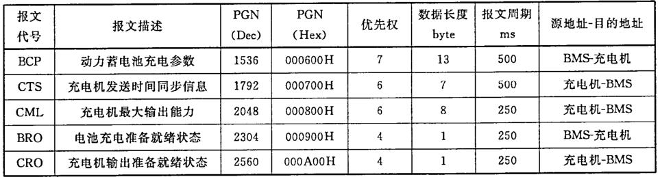 如何快速入门直流充电网GBT/27930协议CAN报文