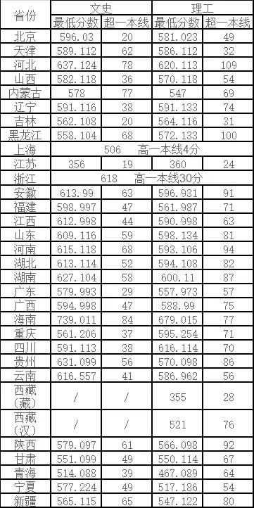 科普！这些大学不是985,专业却是全国排名第一！