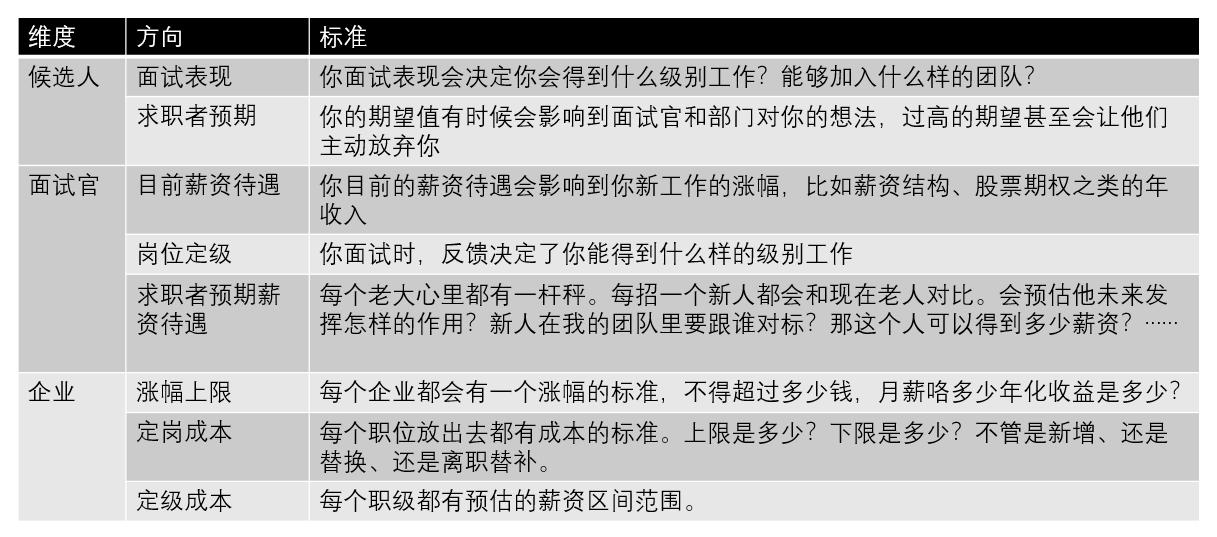 offer会写薪资待遇吗,可以用手上另一份offer谈工资吗