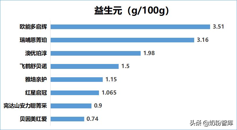 飞鹤、贝因美、瑞哺恩、澳优等8款产品深度评测，你怎么选？