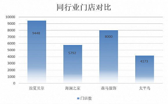 拉夏贝尔为什么还在清仓,半年预亏3.2亿关店19家