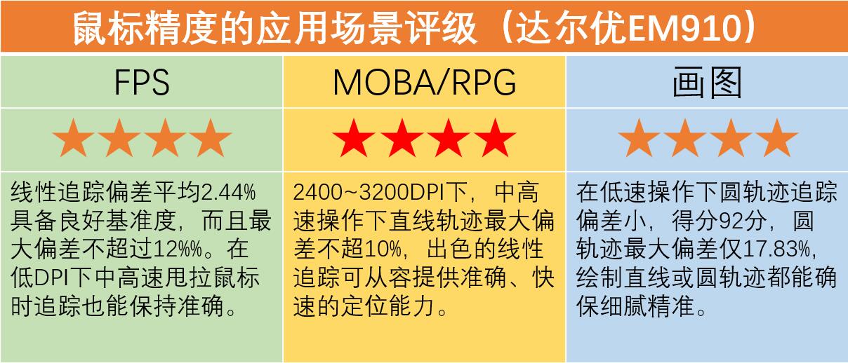 达尔优鼠标m910和m915,游戏鼠标达尔优em910