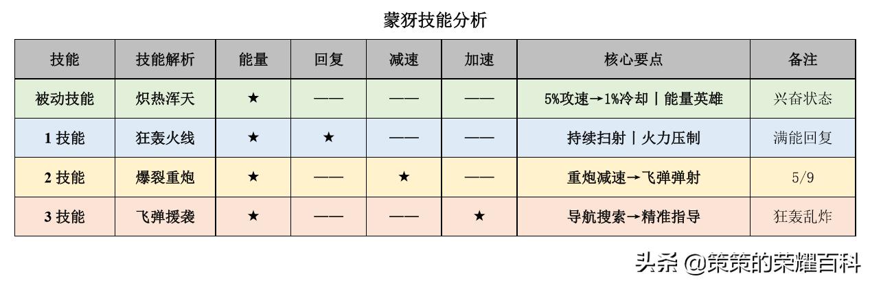 国服蒙犽高端局对线技巧,蒙犽最强连招教学