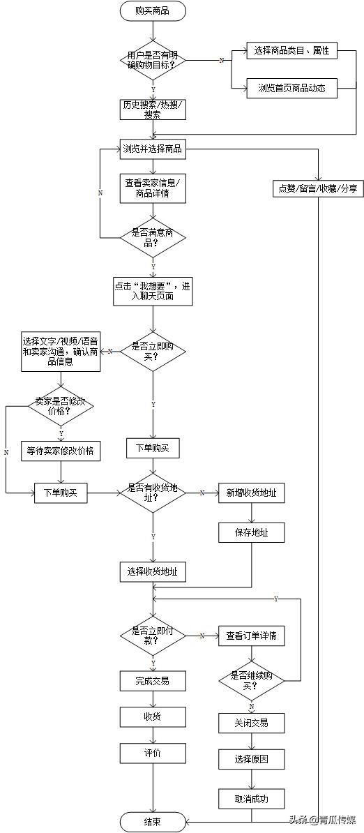 闲鱼如何做产品分析,闲鱼app成功要素分析