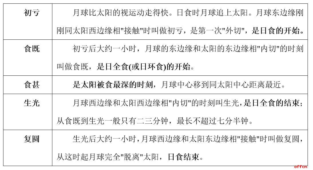 行测日食和月食类比,日食月食行测