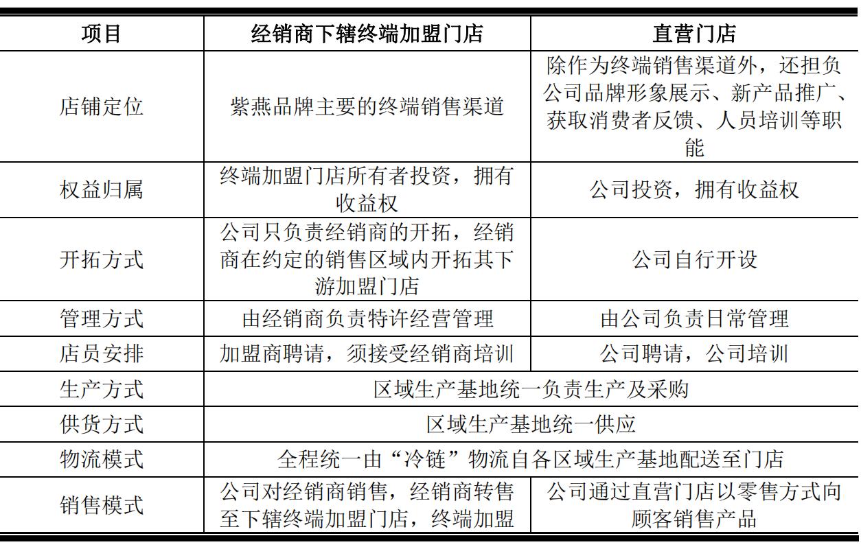 紫燕百味鸡拟募集资金,紫燕百味鸡上市后股价