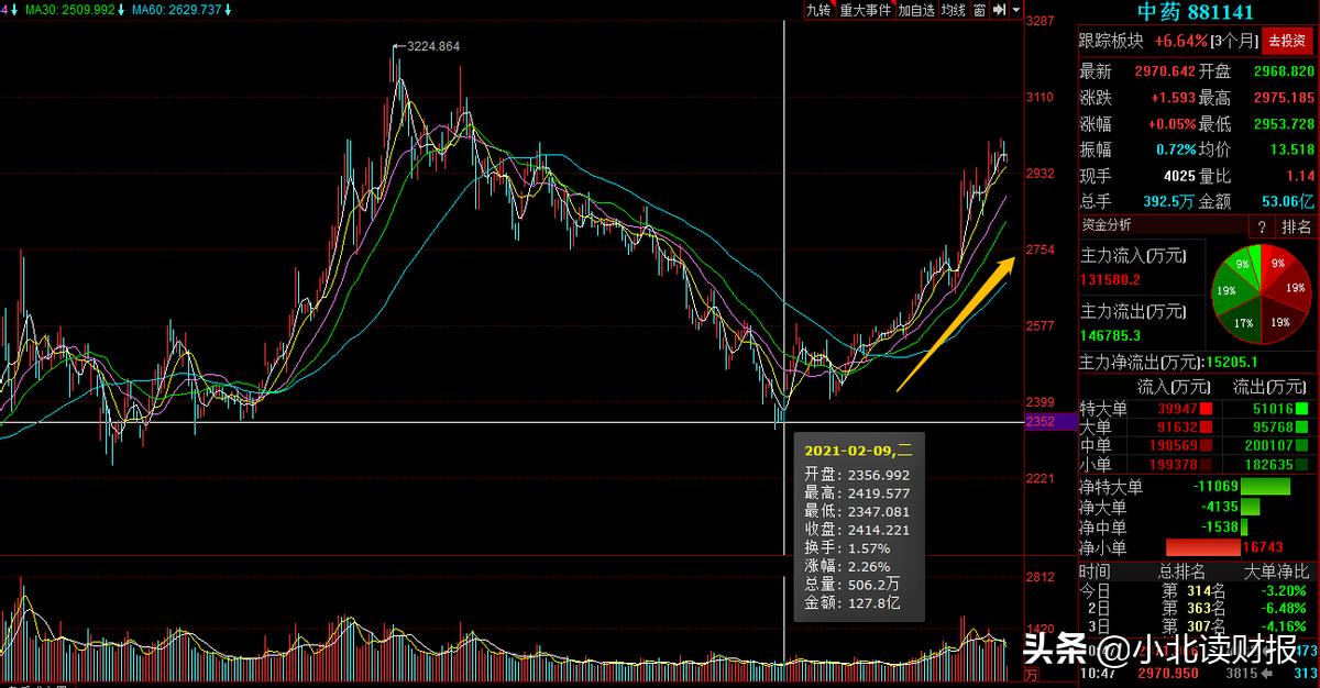 同仁堂上市后股价涨了多少,同仁堂为何大涨