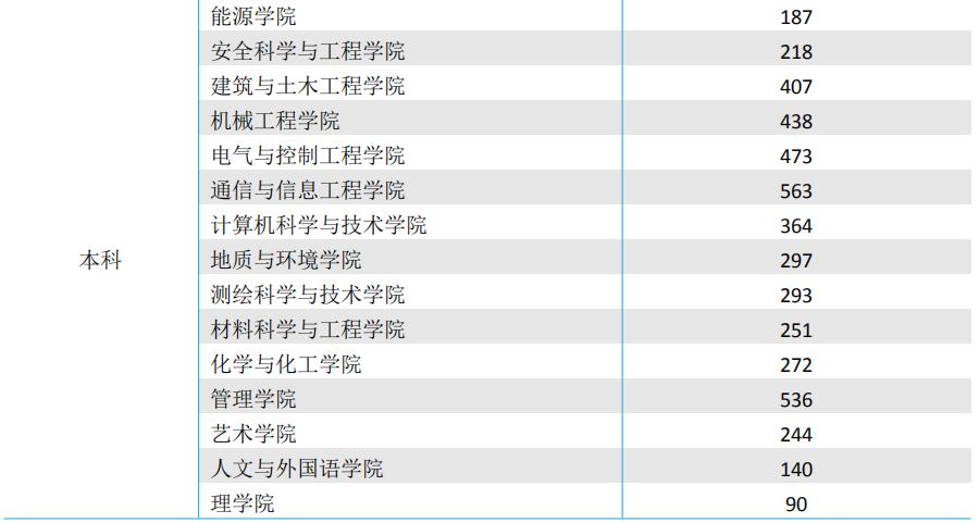 西安科技大学2020届本科毕业生:就业率78.88%