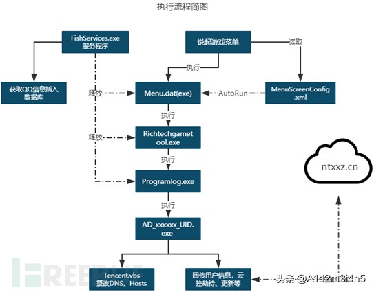 鑫哥木马劫持超60家网吧及9所大学的电脑