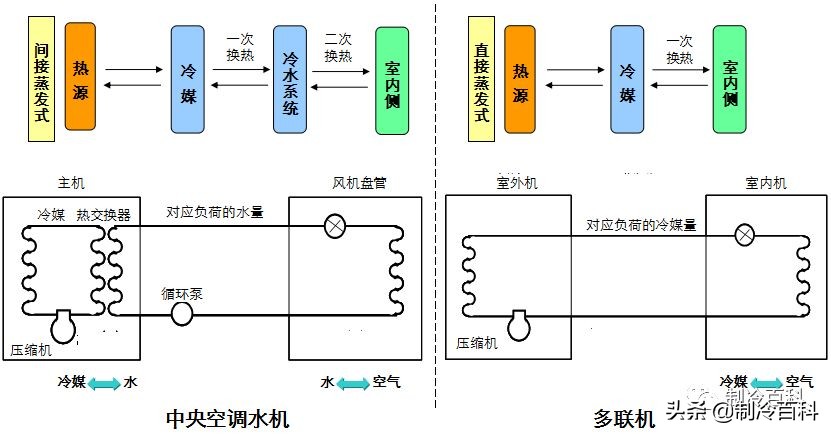 多联机空调优缺点是什么,多联机空调与中央空调的区别