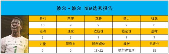谁是波尔•波尔？20岁的非洲中锋，“星二代”不止有2米31的臂展