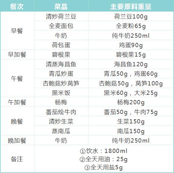 孕期血糖高孩子偏小怎么办,营养师建议血糖高早餐食谱大全