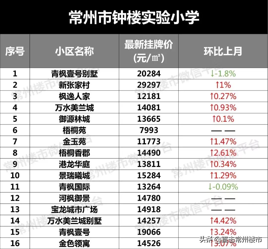 常州学区房价格会涨吗,常州学区目前真实房价