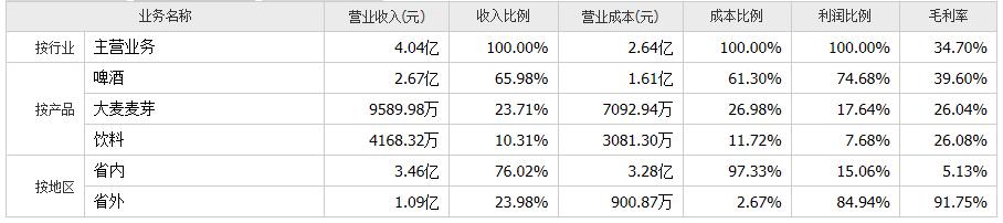 头顶“啤酒西北王”的光环，却爱上了炒股.....