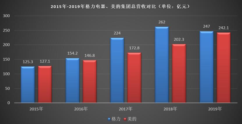 格力空调实名反击美的,杀敌一千自损八百,“头大”是中国移动