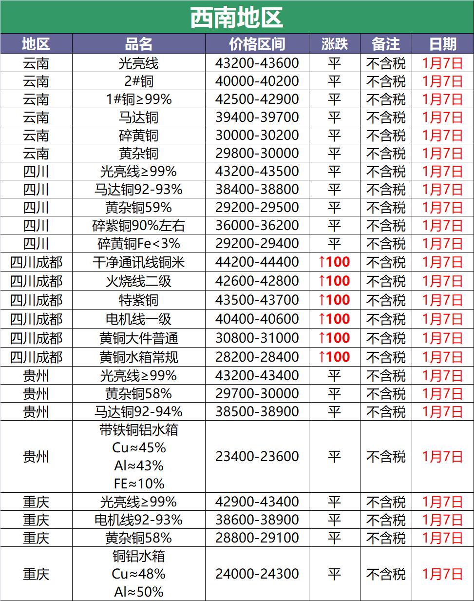 废铜今日价格哪个省铜价高,2022年11月29号废铜长江现货铜价