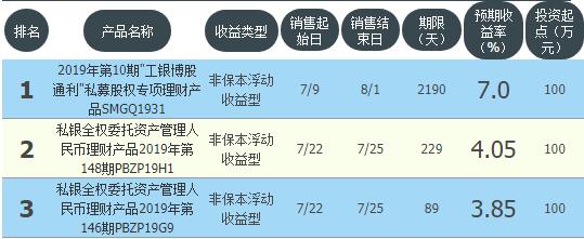 四大银行理财保本收益,银行理财产品七日年化收益率