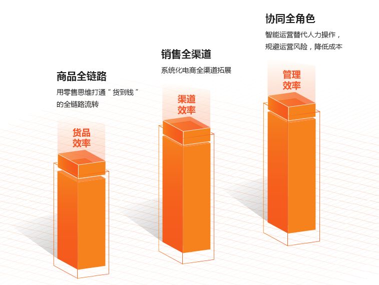 商派“品牌智能运营中台”，以全链路数据提升品牌全渠道零售效率