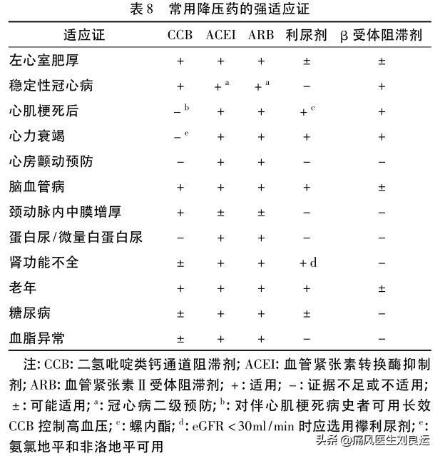 痛风合并高血压用什么降压药,痛风降尿酸能降血压吗