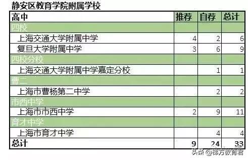 零志愿最低投档线如何划定,四校录取分数线