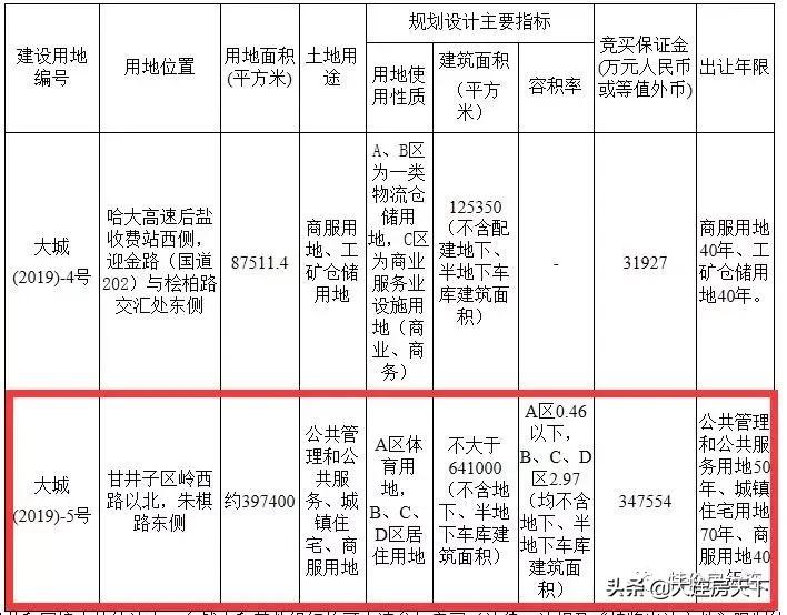 大连2024土拍体育新城,大连大富基地块土拍