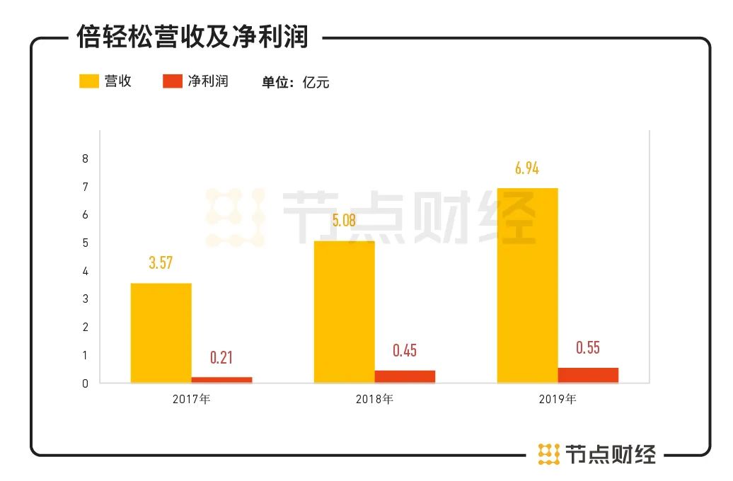 倍轻松ipo,倍轻松ipo四大风险