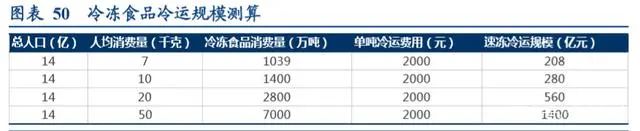 冷链生鲜行业的发展趋势,生鲜冷链行业发展趋势