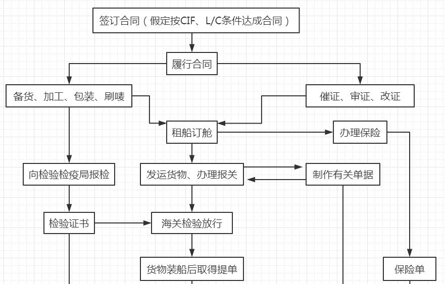 国际贸易流程视频,国际贸易流程图解