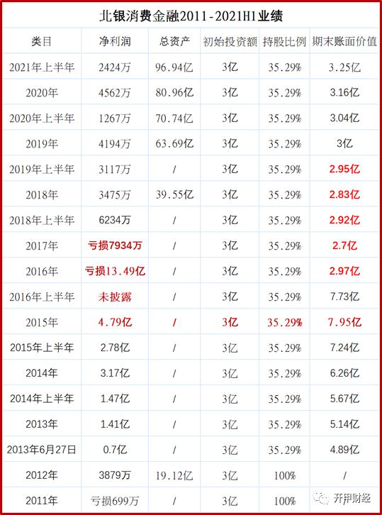 北银消费金融简史：从行业龙头到落后生，这家持牌机构经历了什么